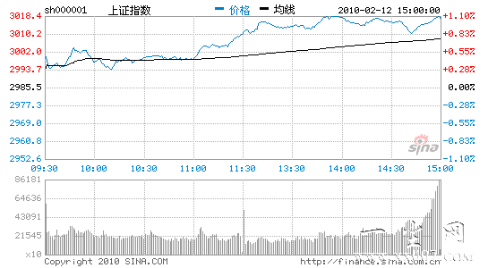 收评:沪指涨1.09%收复3000点喜迎虎年新春