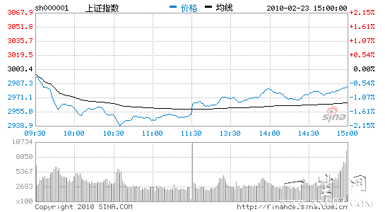 ָ0.69%ʧ3000ƽʽڹ