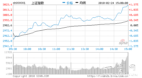 ָ1.33%ո3000㴴ҵ