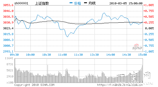 ָ7ȫܵ0.68%