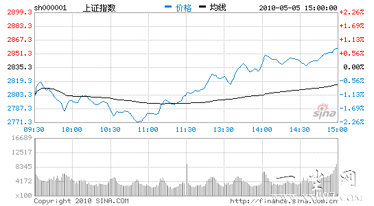 ָVͷת0.77%е2800