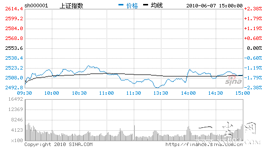 ָ𵴵1.64%2500ʧ