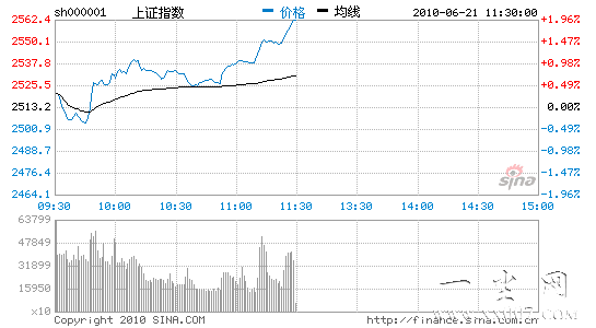 ָ1.96%ڵز