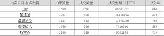 拍卖数据 拍卖数据