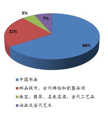 2013年拍卖数据 2013年拍卖数据